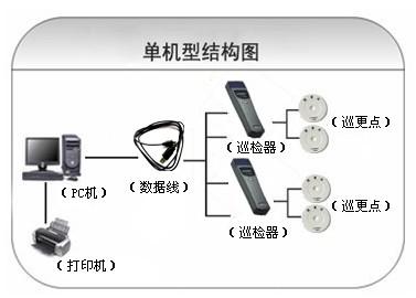 新乡县巡更系统六号